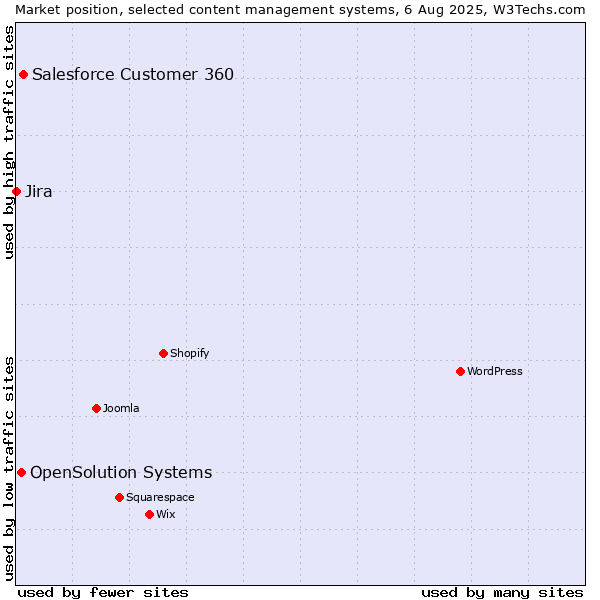 Market position of Salesforce Customer 360 vs. OpenSolution Systems vs. Jira