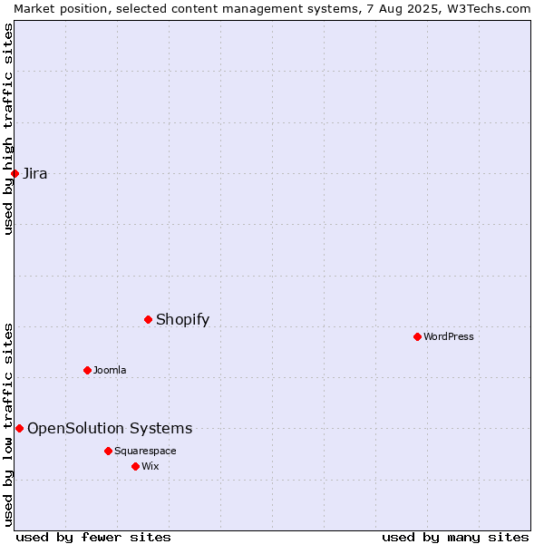 Market position of Shopify vs. OpenSolution Systems vs. Jira