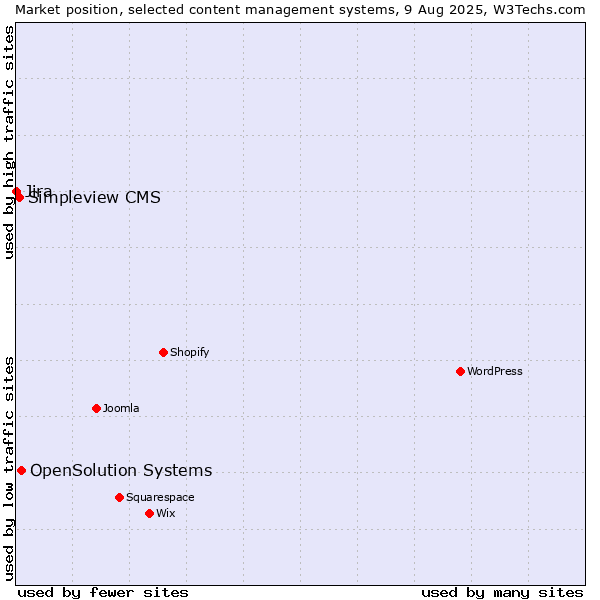Market position of OpenSolution Systems vs. Simpleview CMS vs. Jira