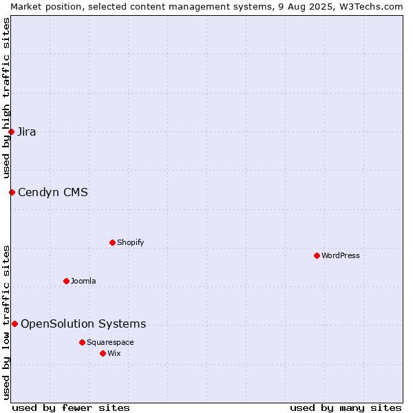 Market position of OpenSolution Systems vs. Cendyn CMS vs. Jira