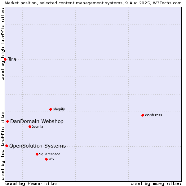 Market position of DanDomain Webshop vs. OpenSolution Systems vs. Jira