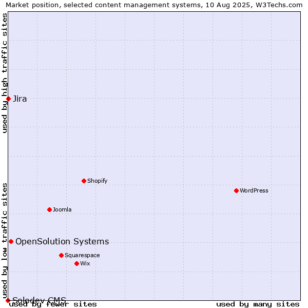 Market position of OpenSolution Systems vs. Jira vs. Solodev CMS