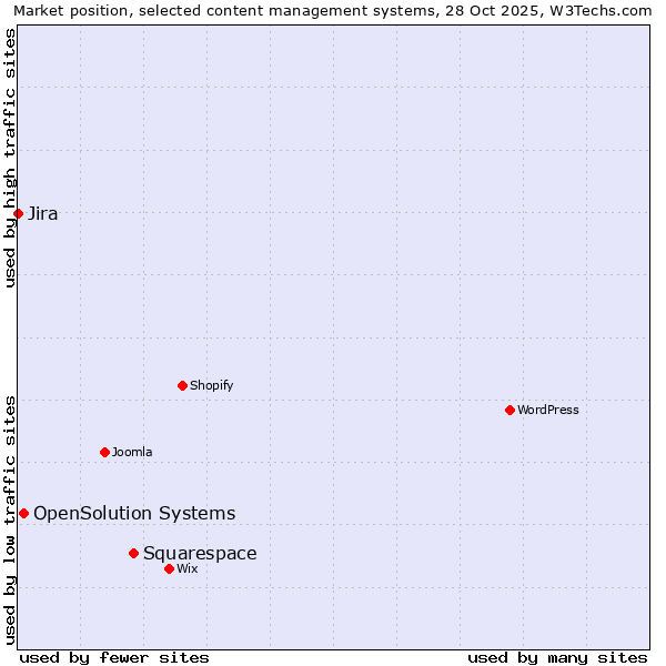 Market position of Squarespace vs. OpenSolution Systems vs. Jira