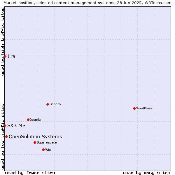 Market position of OpenSolution Systems vs. Jira vs. SX CMS