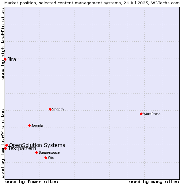 Market position of OpenSolution Systems vs. Textpattern vs. Jira
