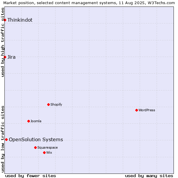 Market position of OpenSolution Systems vs. Jira vs. Thinkindot