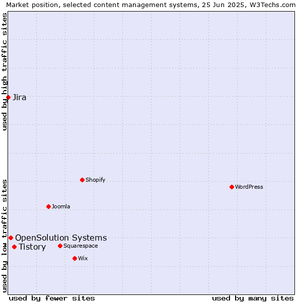 Market position of Tistory vs. OpenSolution Systems vs. Jira