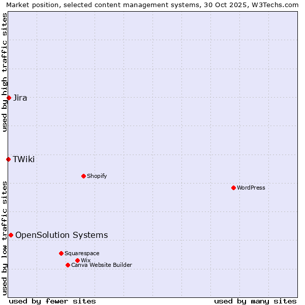 Market position of OpenSolution Systems vs. Jira vs. TWiki