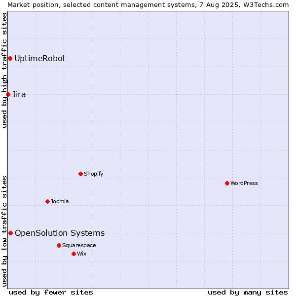 Market position of OpenSolution Systems vs. UptimeRobot vs. Jira
