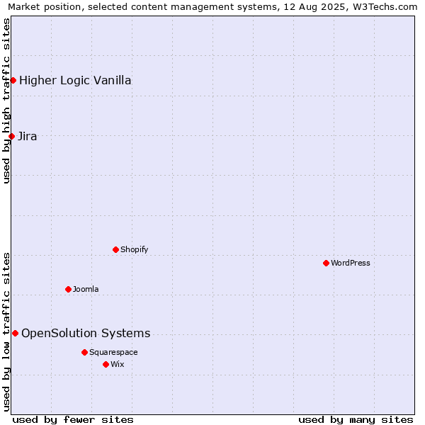 Market position of OpenSolution Systems vs. Higher Logic Vanilla vs. Jira