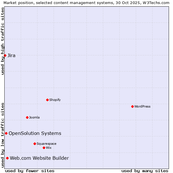 Market position of Web.com Website Builder vs. OpenSolution Systems vs. Jira