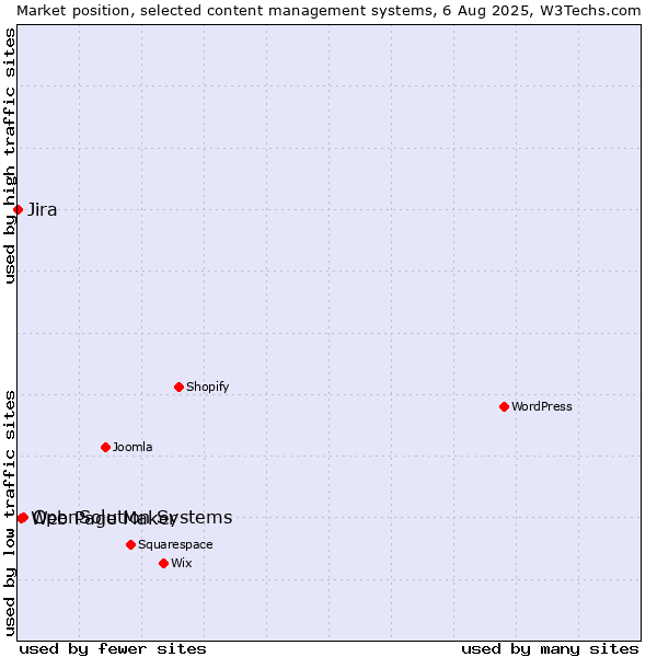 Market position of OpenSolution Systems vs. Web Page Maker vs. Jira