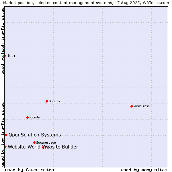 Market position of OpenSolution Systems vs. Website World Website Builder vs. Jira
