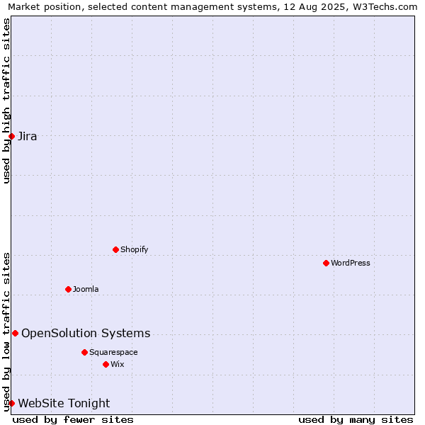 Market position of OpenSolution Systems vs. Jira vs. WebSite Tonight