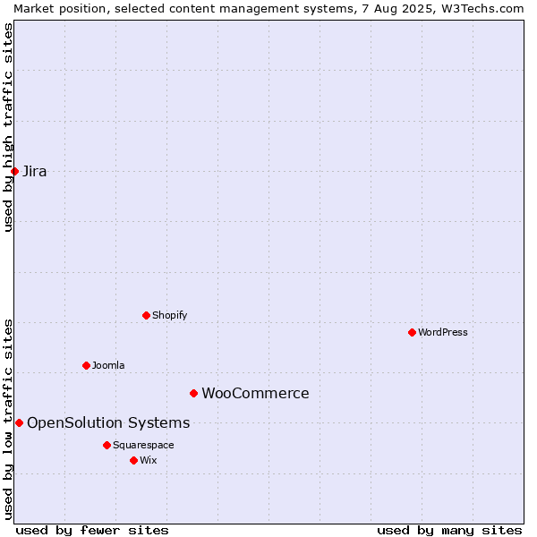 Market position of WooCommerce vs. OpenSolution Systems vs. Jira