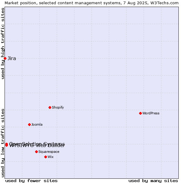 Market position of WYSIWYG Web Builder vs. OpenSolution Systems vs. Jira