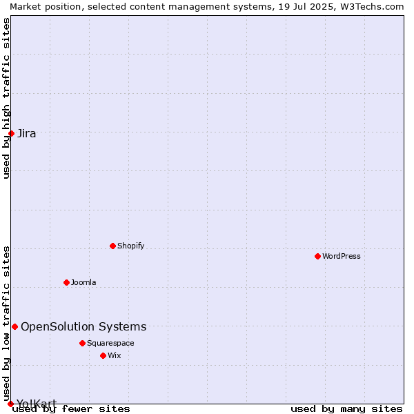 Market position of OpenSolution Systems vs. Jira vs. Yo!Kart