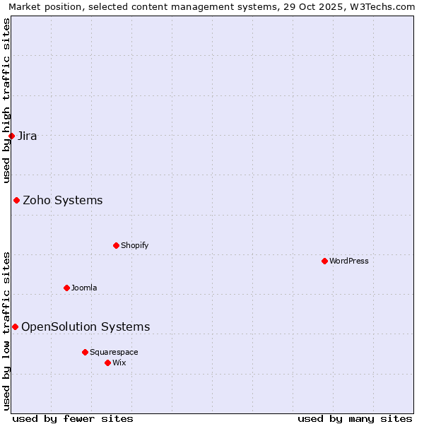 Market position of Zoho Systems vs. OpenSolution Systems vs. Jira
