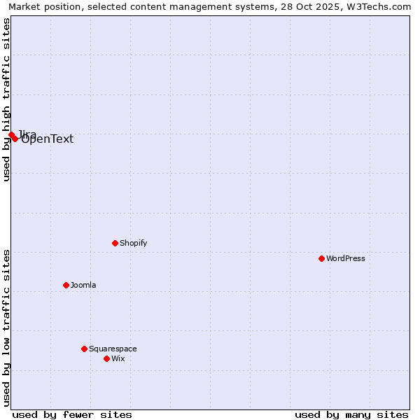 Market position of OpenText vs. Jira