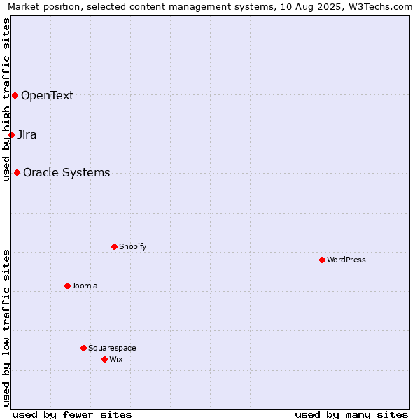 Market position of Oracle Systems vs. OpenText vs. Jira