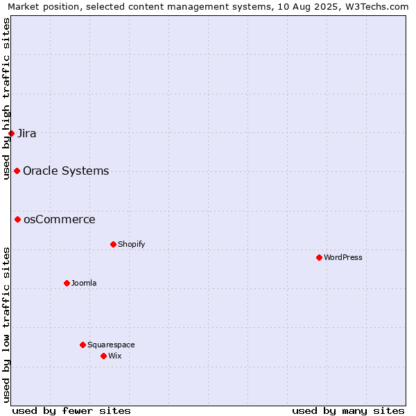 Market position of osCommerce vs. Oracle Systems vs. Jira