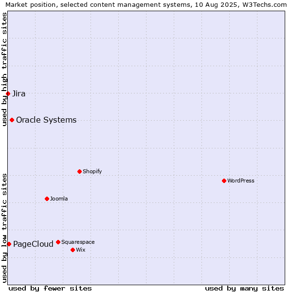Market position of Oracle Systems vs. PageCloud vs. Jira