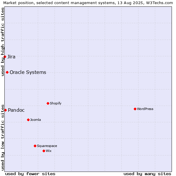 Market position of Oracle Systems vs. Pandoc vs. Jira