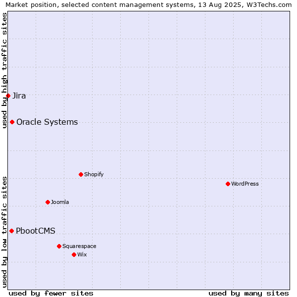 Market position of Oracle Systems vs. PbootCMS vs. Jira