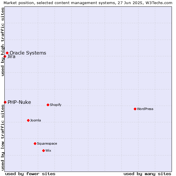 Market position of Oracle Systems vs. PHP-Nuke vs. Jira