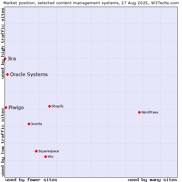 Market position of Oracle Systems vs. Piwigo vs. Jira
