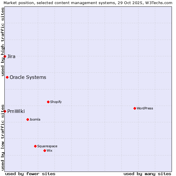 Market position of Oracle Systems vs. Jira vs. PmWiki