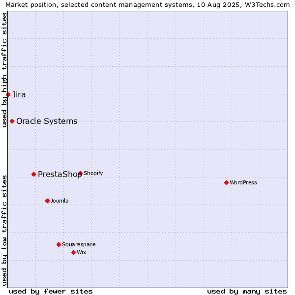 Market position of PrestaShop vs. Oracle Systems vs. Jira