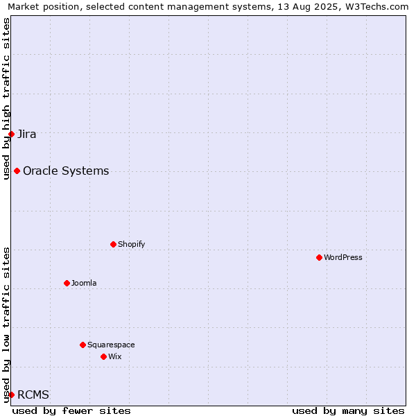 Market position of Oracle Systems vs. Jira vs. RCMS
