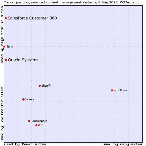 Market position of Oracle Systems vs. Salesforce Customer 360 vs. Jira