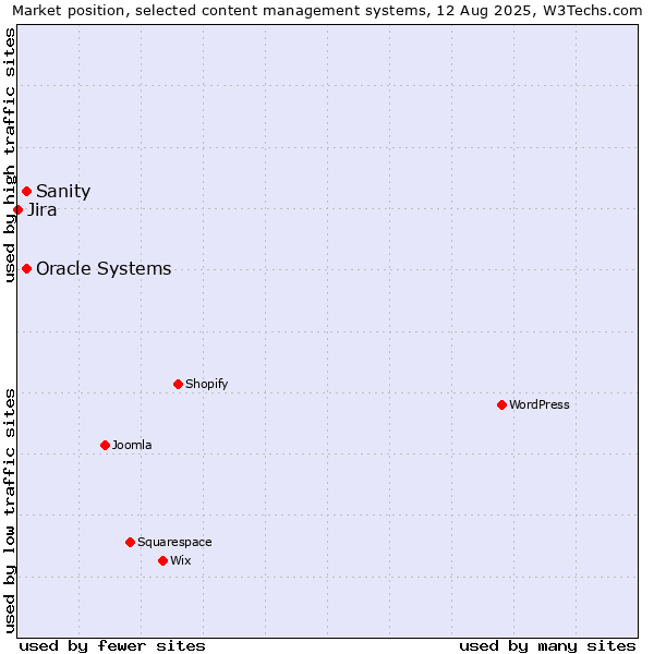 Market position of Oracle Systems vs. Sanity vs. Jira