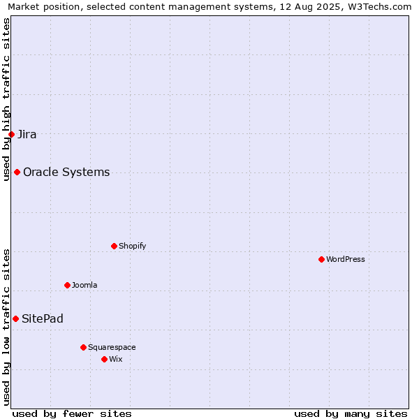 Market position of Oracle Systems vs. SitePad vs. Jira