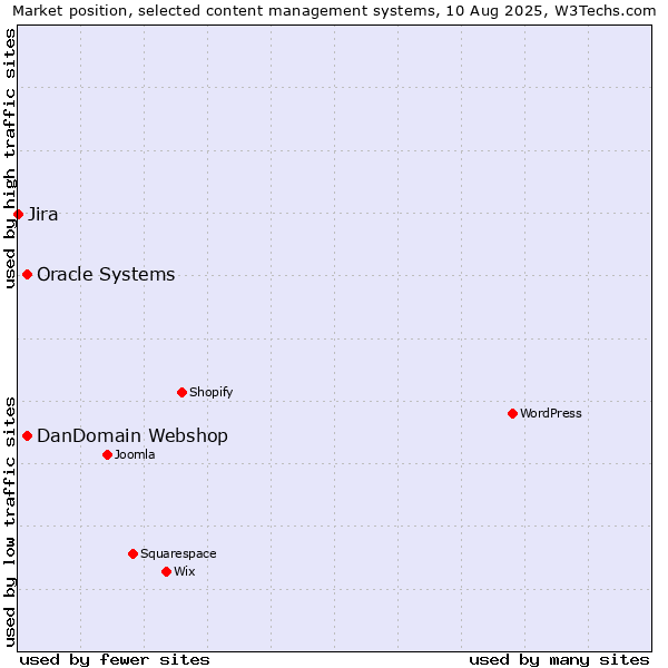 Market position of Oracle Systems vs. DanDomain Webshop vs. Jira