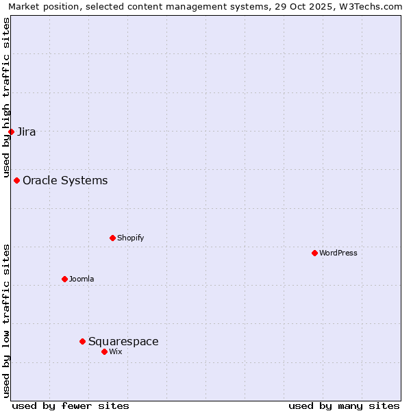 Market position of Squarespace vs. Oracle Systems vs. Jira
