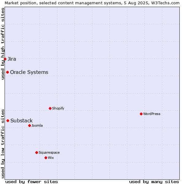 Market position of Substack vs. Oracle Systems vs. Jira