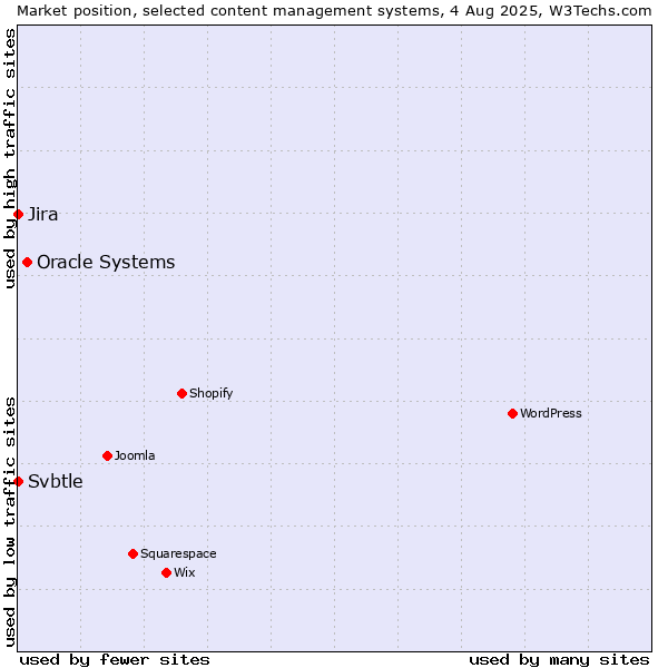 Market position of Oracle Systems vs. Jira vs. Svbtle