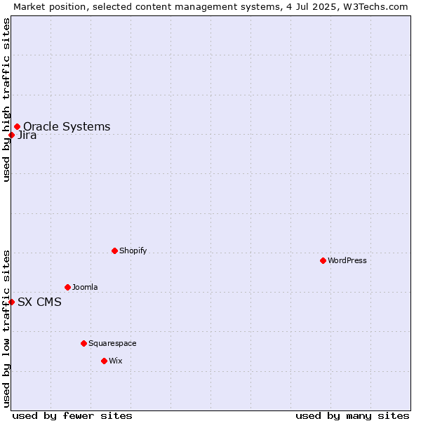 Market position of Oracle Systems vs. Jira vs. SX CMS
