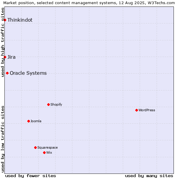 Market position of Oracle Systems vs. Jira vs. Thinkindot