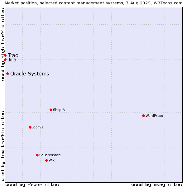 Market position of Oracle Systems vs. Jira vs. Trac