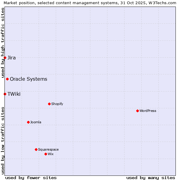 Market position of Oracle Systems vs. Jira vs. TWiki