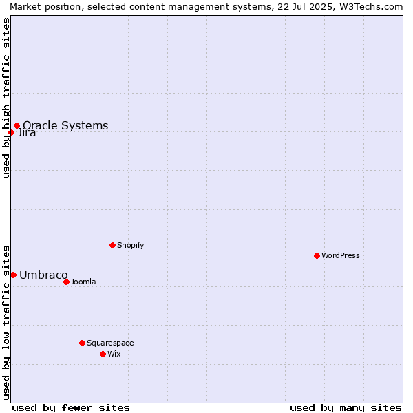 Market position of Oracle Systems vs. Umbraco vs. Jira
