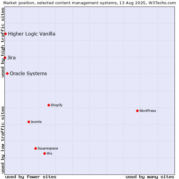 Market position of Oracle Systems vs. Higher Logic Vanilla vs. Jira