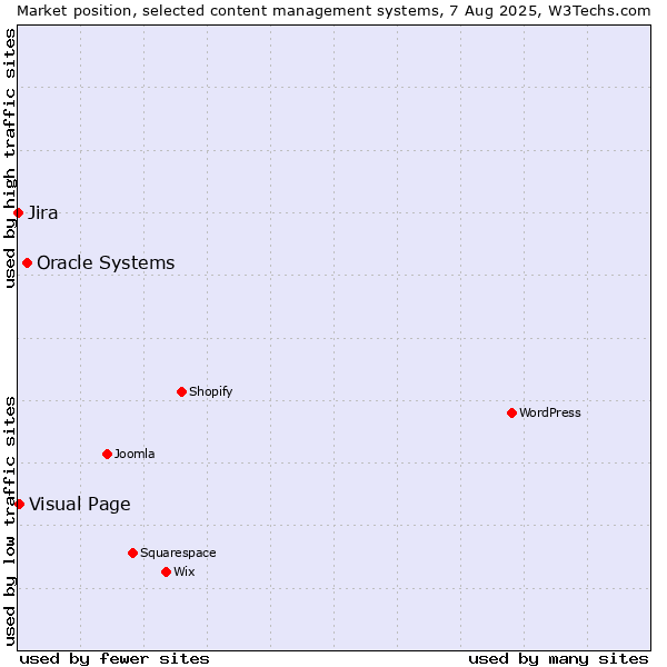 Market position of Oracle Systems vs. Visual Page vs. Jira