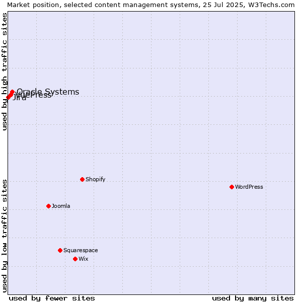 Market position of Oracle Systems vs. VuePress vs. Jira
