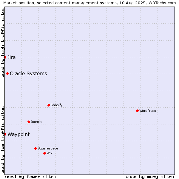 Market position of Oracle Systems vs. Jira vs. Waypoint