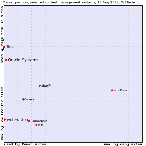 Market position of Oracle Systems vs. webEdition vs. Jira